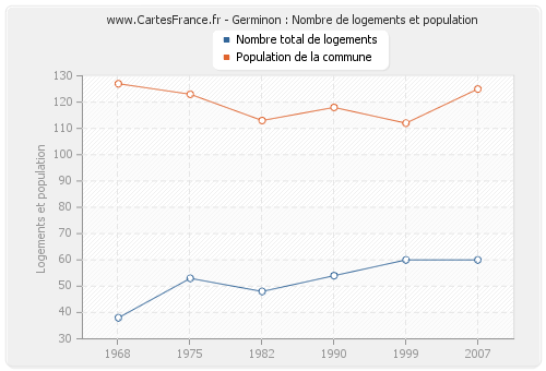 Germinon : Nombre de logements et population