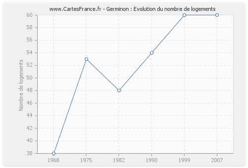 Germinon : Evolution du nombre de logements