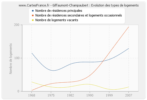 Giffaumont-Champaubert : Evolution des types de logements