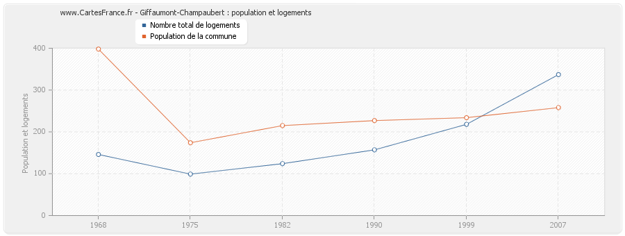 Giffaumont-Champaubert : population et logements