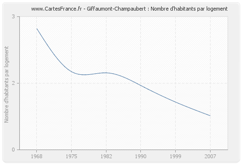 Giffaumont-Champaubert : Nombre d'habitants par logement