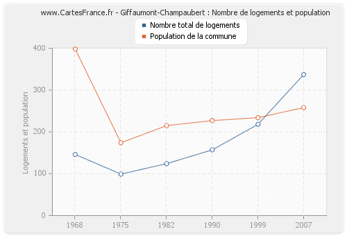 Giffaumont-Champaubert : Nombre de logements et population