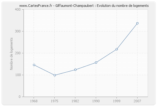 Giffaumont-Champaubert : Evolution du nombre de logements