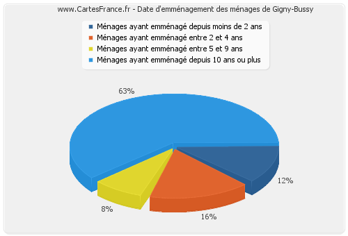 Date d'emménagement des ménages de Gigny-Bussy