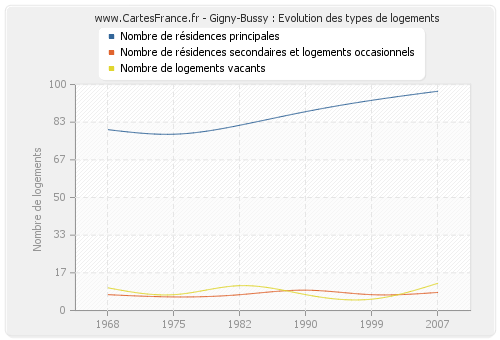 Gigny-Bussy : Evolution des types de logements