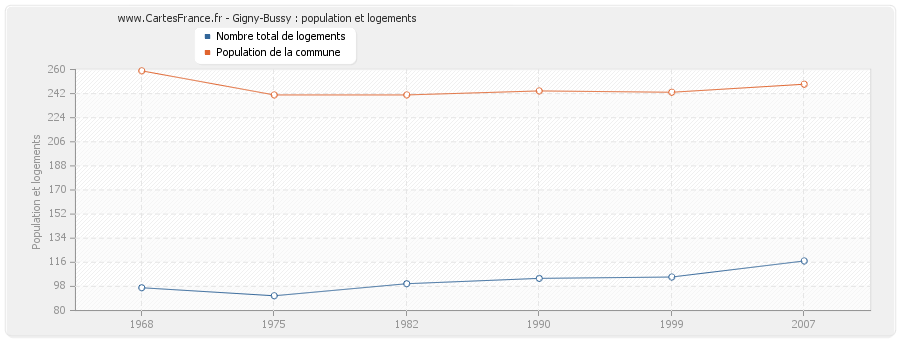 Gigny-Bussy : population et logements