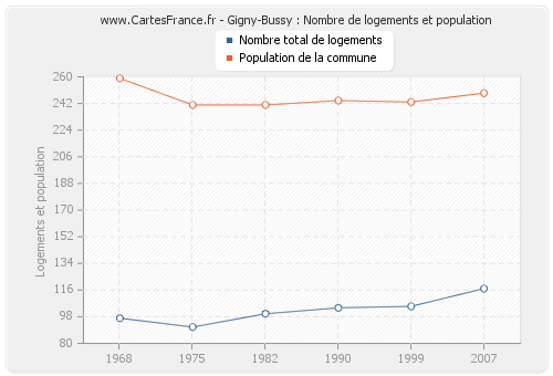 Gigny-Bussy : Nombre de logements et population