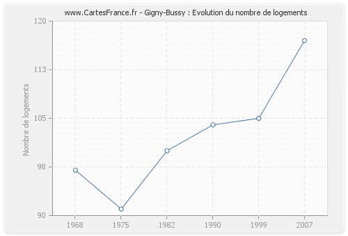 Gigny-Bussy : Evolution du nombre de logements