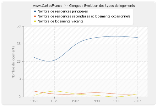 Gionges : Evolution des types de logements