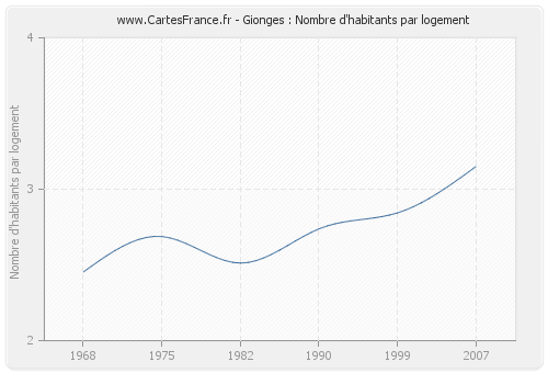 Gionges : Nombre d'habitants par logement