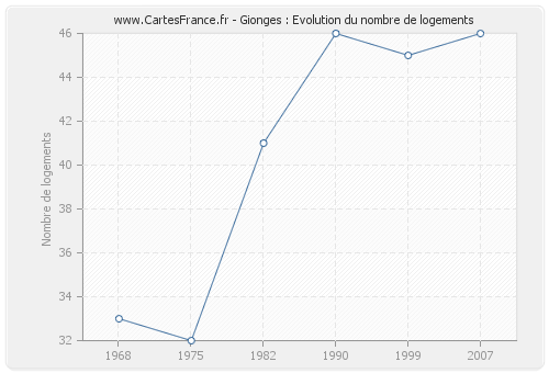 Gionges : Evolution du nombre de logements