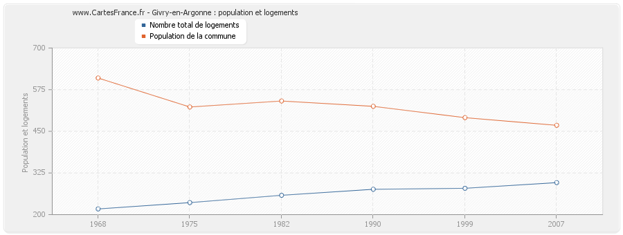 Givry-en-Argonne : population et logements