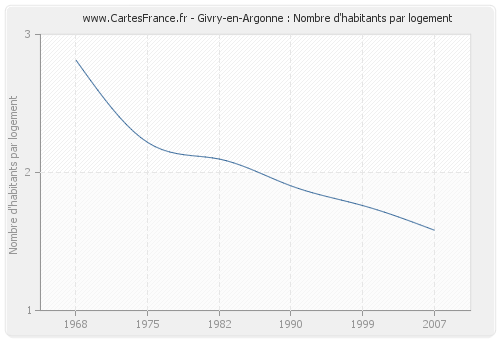 Givry-en-Argonne : Nombre d'habitants par logement
