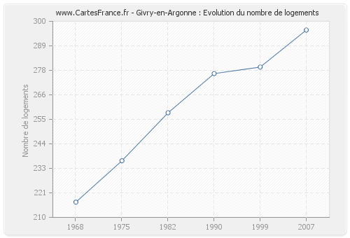 Givry-en-Argonne : Evolution du nombre de logements