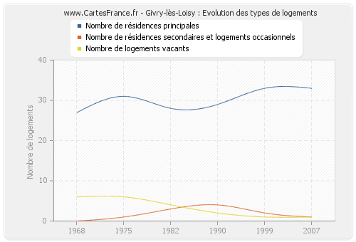 Givry-lès-Loisy : Evolution des types de logements