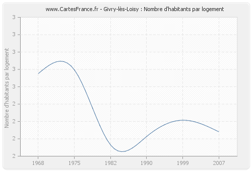 Givry-lès-Loisy : Nombre d'habitants par logement