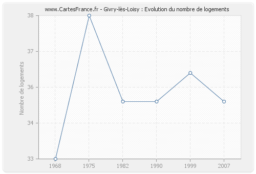 Givry-lès-Loisy : Evolution du nombre de logements