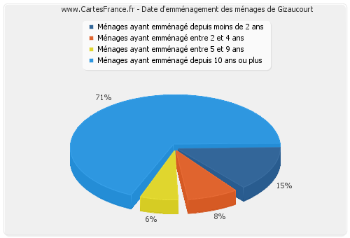 Date d'emménagement des ménages de Gizaucourt