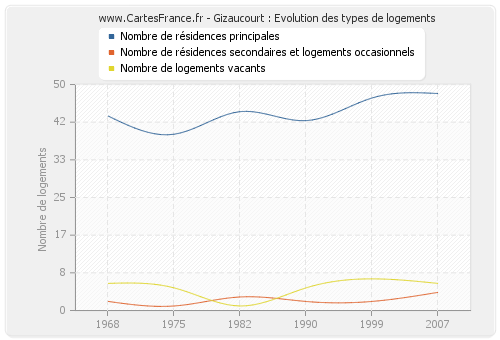 Gizaucourt : Evolution des types de logements