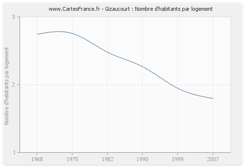 Gizaucourt : Nombre d'habitants par logement