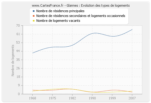 Glannes : Evolution des types de logements