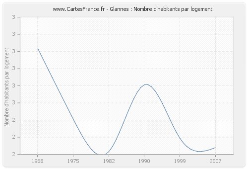 Glannes : Nombre d'habitants par logement