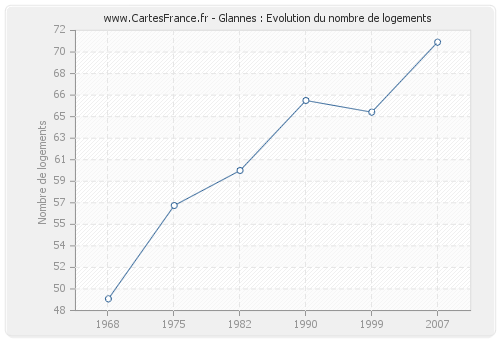 Glannes : Evolution du nombre de logements