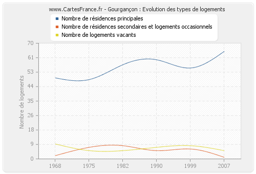 Gourgançon : Evolution des types de logements