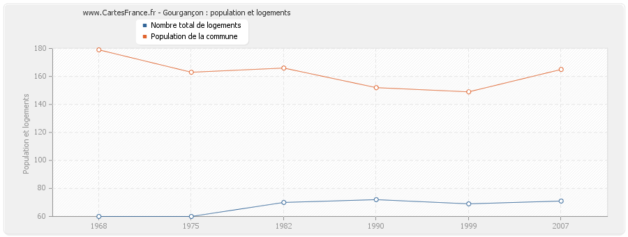 Gourgançon : population et logements