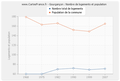 Gourgançon : Nombre de logements et population