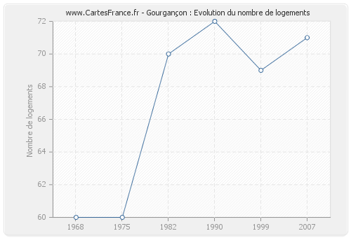 Gourgançon : Evolution du nombre de logements