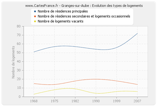 Granges-sur-Aube : Evolution des types de logements