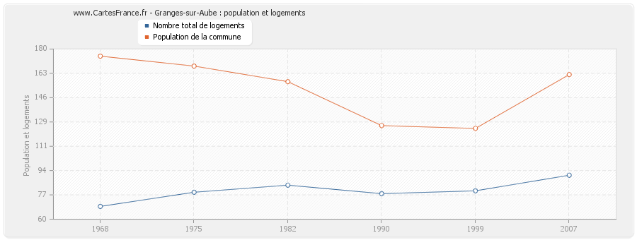 Granges-sur-Aube : population et logements