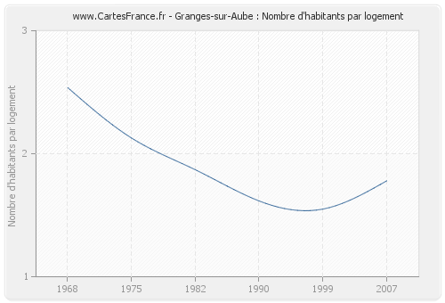 Granges-sur-Aube : Nombre d'habitants par logement