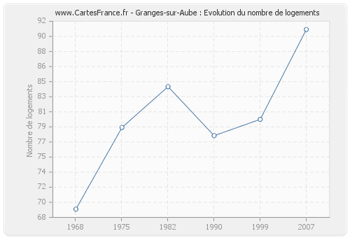 Granges-sur-Aube : Evolution du nombre de logements