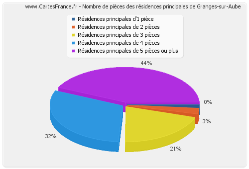 Nombre de pièces des résidences principales de Granges-sur-Aube