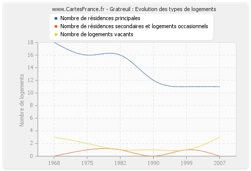 Gratreuil : Evolution des types de logements