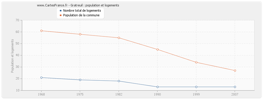 Gratreuil : population et logements