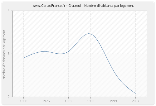 Gratreuil : Nombre d'habitants par logement