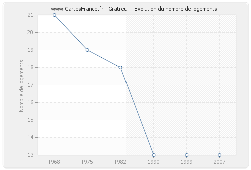 Gratreuil : Evolution du nombre de logements