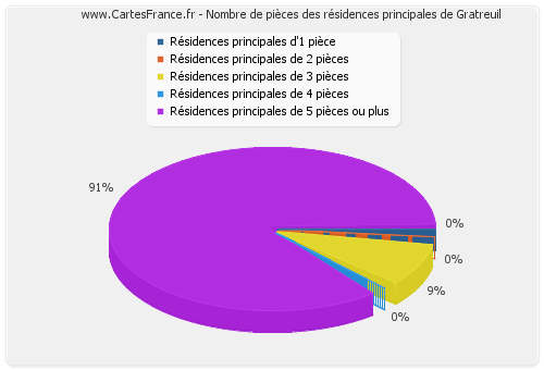 Nombre de pièces des résidences principales de Gratreuil