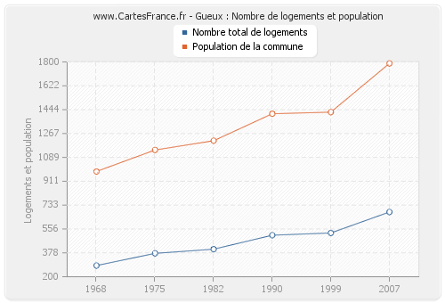 Gueux : Nombre de logements et population