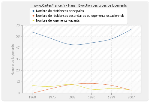 Hans : Evolution des types de logements