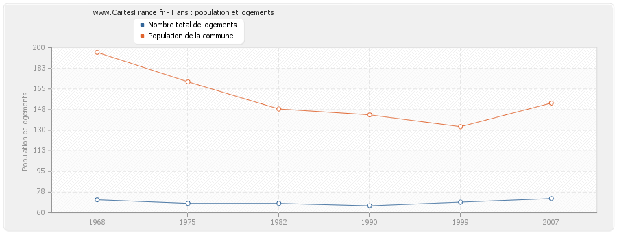 Hans : population et logements