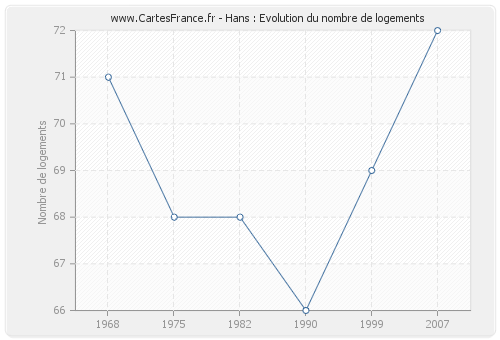 Hans : Evolution du nombre de logements