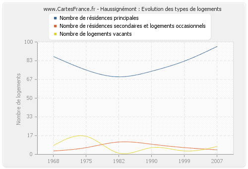 Haussignémont : Evolution des types de logements