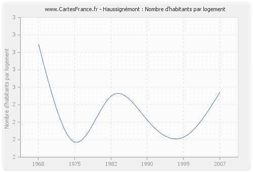 Haussignémont : Nombre d'habitants par logement