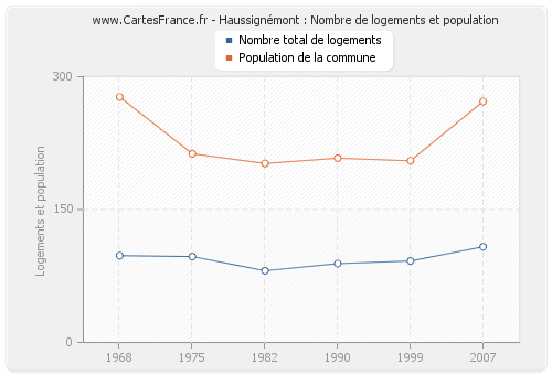 Haussignémont : Nombre de logements et population