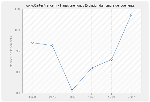 Haussignémont : Evolution du nombre de logements