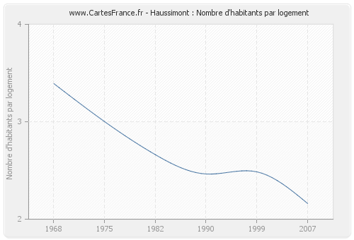 Haussimont : Nombre d'habitants par logement